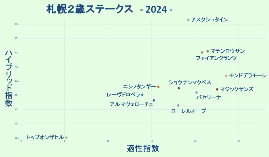 2024　札幌２歳Ｓ　マトリクス